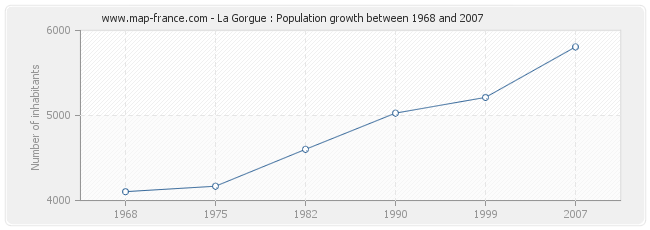 Population La Gorgue